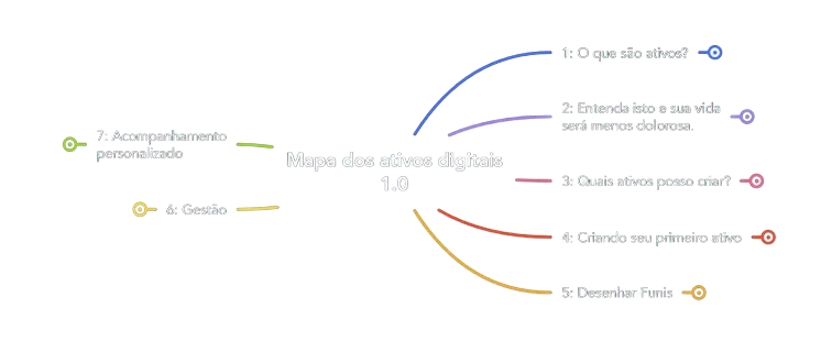 Mapa Mental dos Ativos Digitais - Clique para ampliar